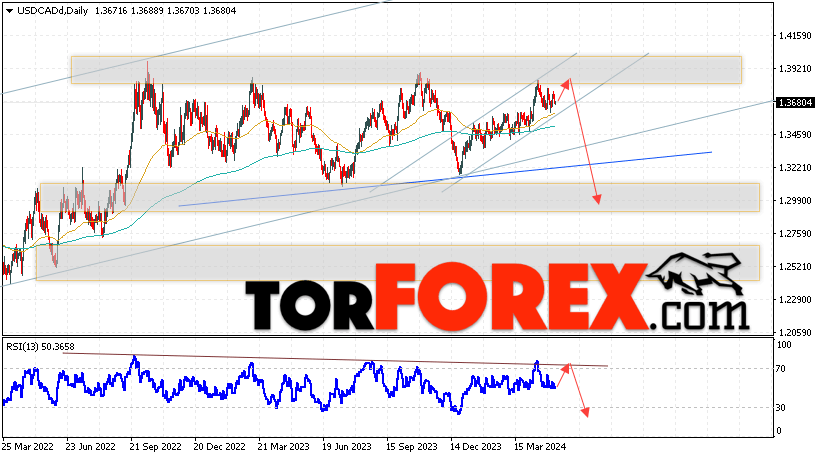 USD/CAD прогноз Канадский Доллар на 13 — 17 мая 2024