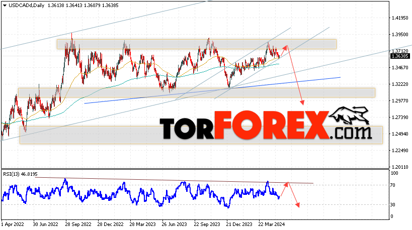 USD/CAD прогноз Канадский Доллар на 20 — 24 мая 2024