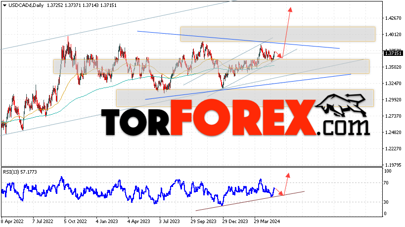 USD/CAD прогноз Канадский Доллар на 27 — 31 мая 2024