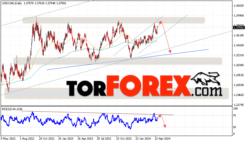 USD/CAD прогноз Канадский Доллар на 6 — 10 мая 2024