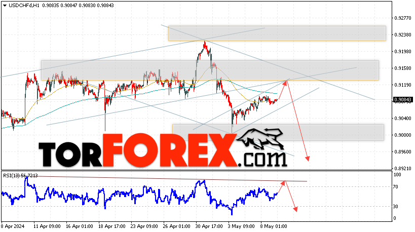 USD/CHF прогноз Доллар Франк на 10 мая 2024