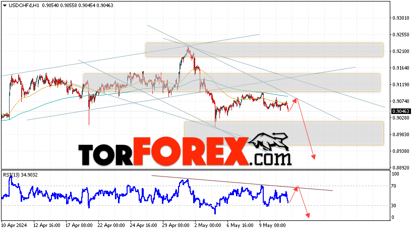 USD/CHF прогноз Доллар Франк на 14 мая 2024