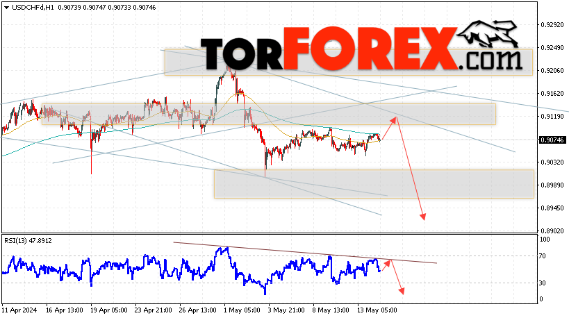 USD/CHF прогноз Доллар Франк на 15 мая 2024