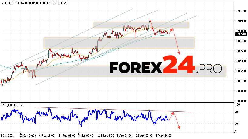 USD/CHF прогноз Доллар Франк на 16 мая 2024