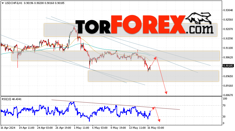 USD/CHF прогноз Доллар Франк на 17 мая 2024