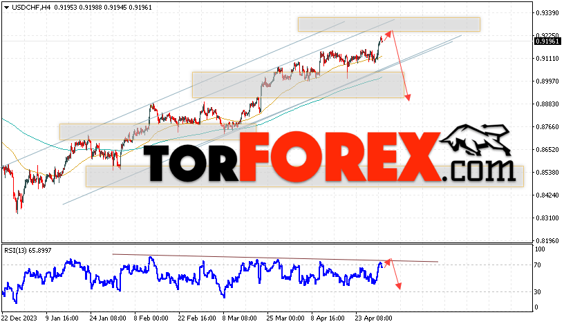 USD/CHF прогноз Доллар Франк на 2 мая 2024