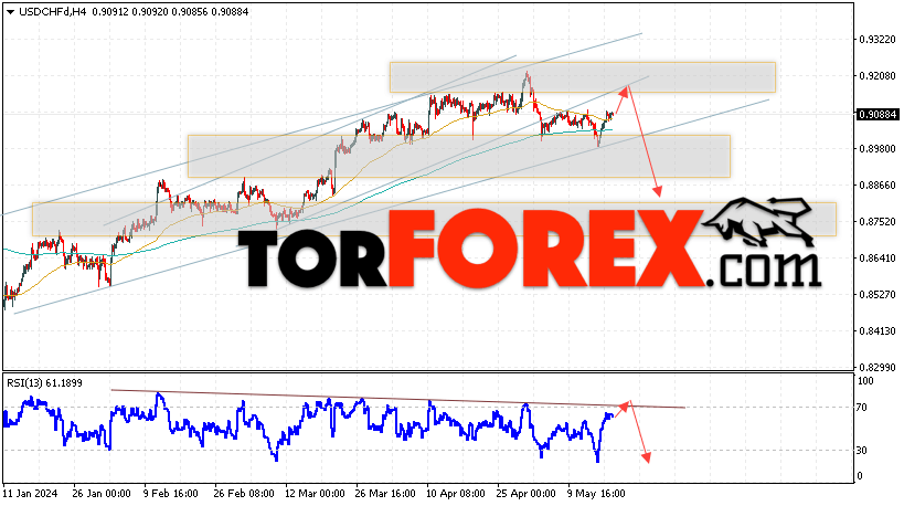 USD/CHF прогноз Доллар Франк на 21 мая 2024