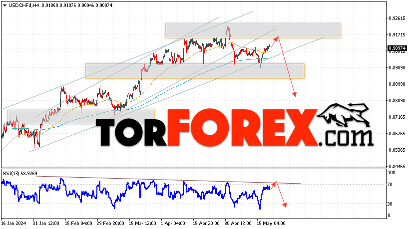 USD/CHF прогноз Доллар Франк на 22 мая 2024