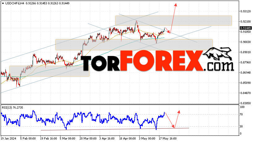 USD/CHF прогноз Доллар Франк на 23 мая 2024