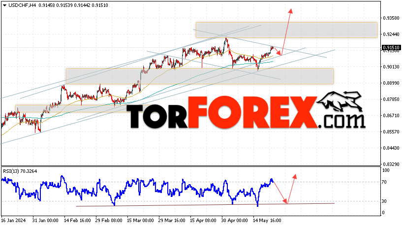 USD/CHF прогноз Доллар Франк на 24 мая 2024