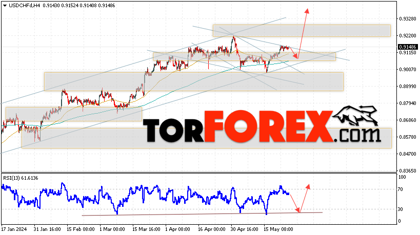 USD/CHF прогноз Доллар Франк на 28 мая 2024