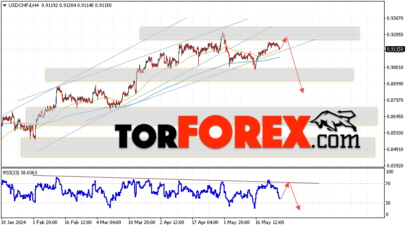 USD/CHF прогноз Доллар Франк на 29 мая 2024