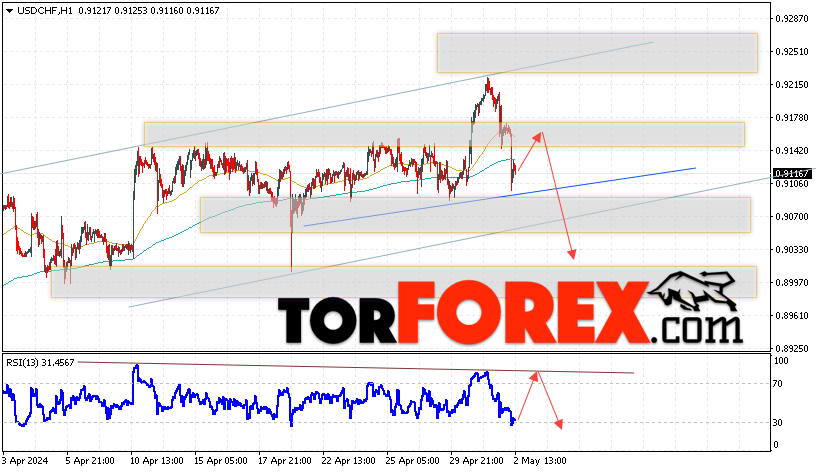 USD/CHF прогноз Доллар Франк на 3 мая 2024