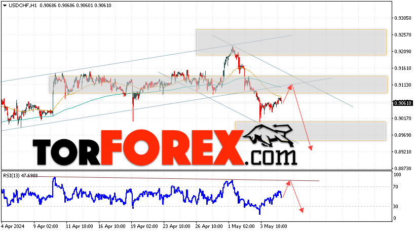 USD/CHF прогноз Доллар Франк на 8 мая 2024