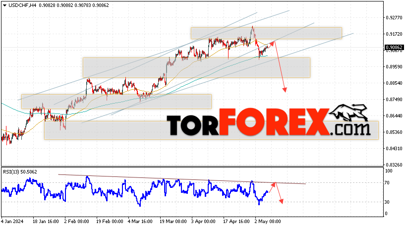 USD/CHF прогноз Доллар Франк на 9 мая 2024