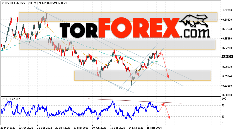 USD/CHF прогноз на неделю 13 — 17 мая 2024