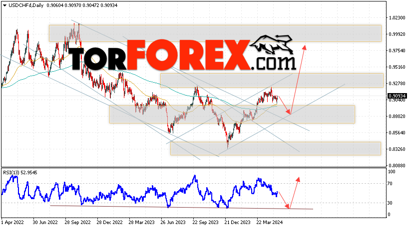 USD/CHF прогноз на неделю 20 — 24 мая 2024