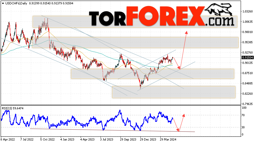 USD/CHF прогноз на неделю 27 — 31 мая 2024