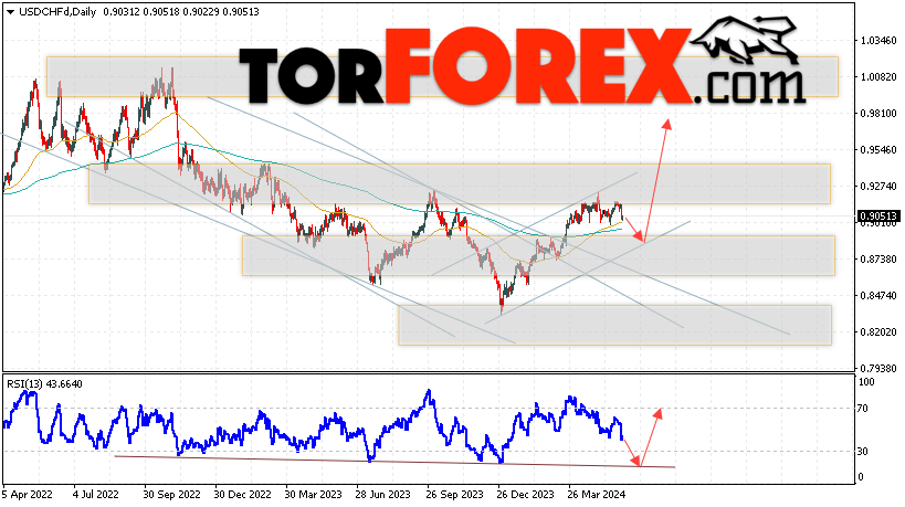 USD/CHF прогноз на неделю 3 — 7 июня 2024