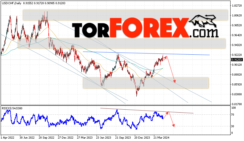 USD/CHF прогноз на неделю 6 — 10 мая 2024