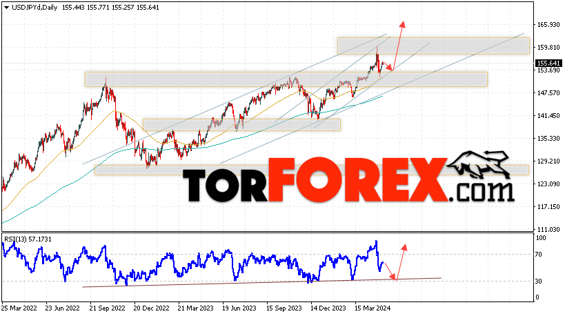 USD/JPY прогноз Доллар Иена на 13 — 17 мая 2024