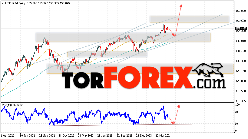 USD/JPY прогноз Доллар Иена на 20 — 24 мая 2024