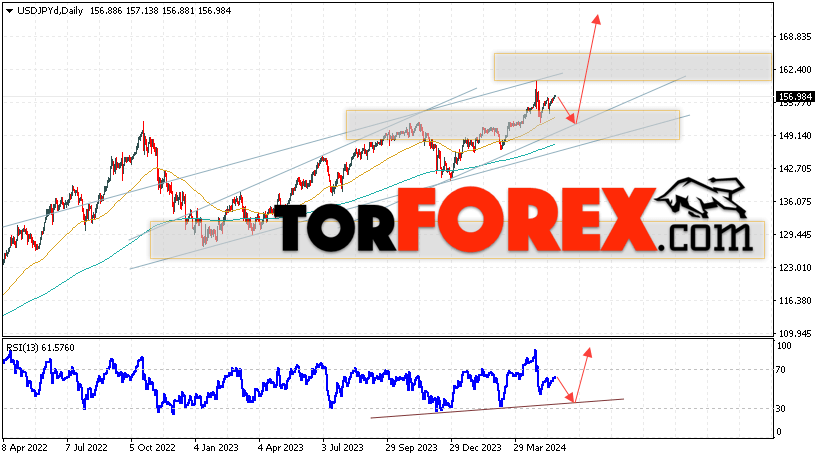 USD/JPY прогноз Доллар Иена на 27 — 31 мая 2024