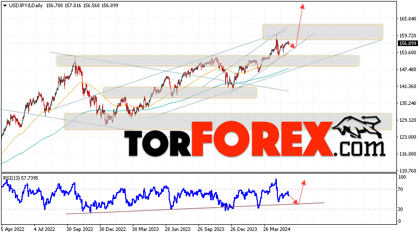 USD/JPY прогноз Доллар Иена на 3 — 7 июня 2024