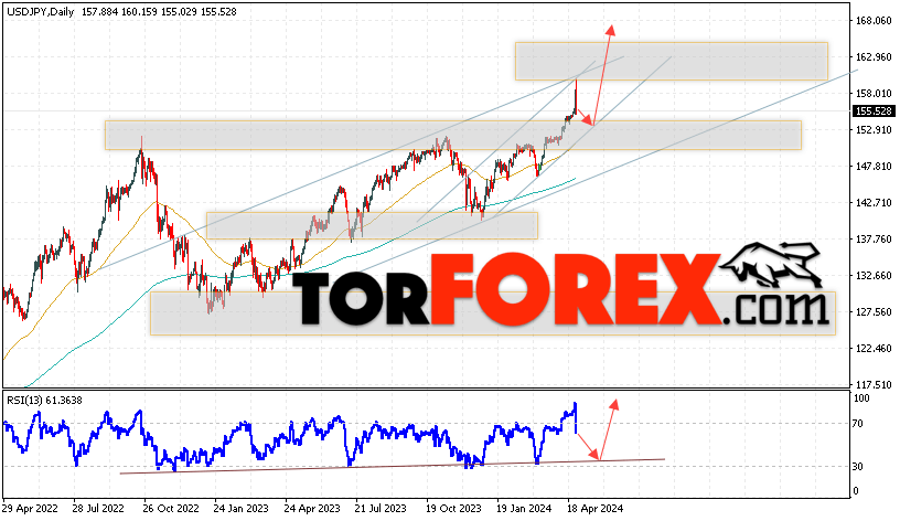 USD/JPY прогноз Доллар Иена на 6 — 10 мая 2024