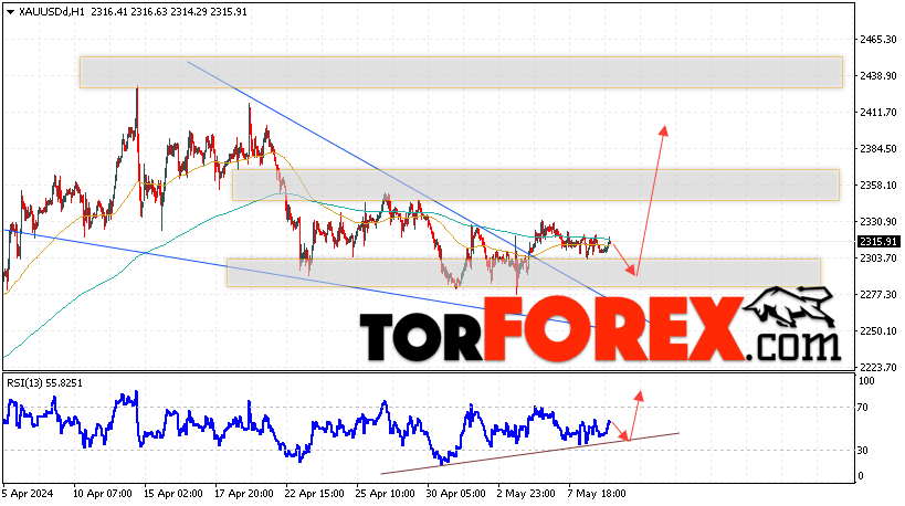 XAU/USD прогноз цен на Золото на 10 мая 2024