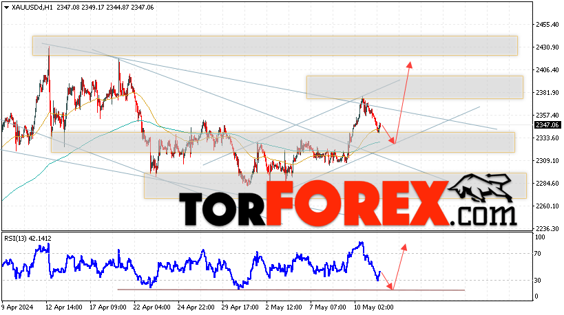 XAU/USD прогноз цен на Золото на 14 мая 2024