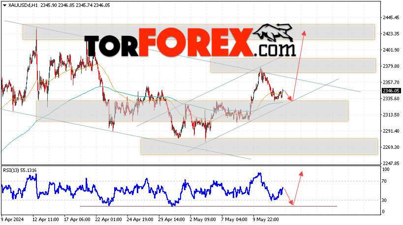 XAU/USD прогноз цен на Золото на 15 мая 2024