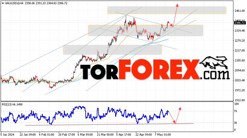 XAU/USD прогноз цен на Золото на 17 мая 2024