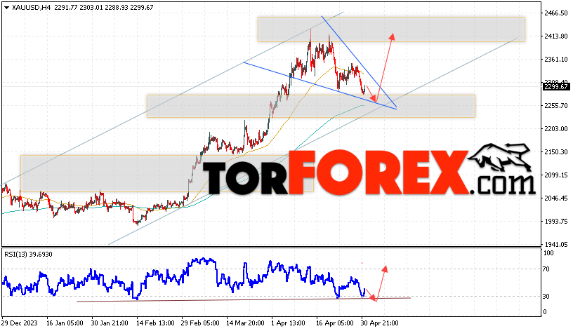 XAU/USD прогноз цен на Золото на 2 мая 2024