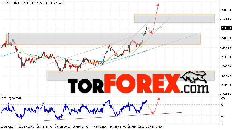 XAU/USD прогноз цен на Золото на 21 мая 2024