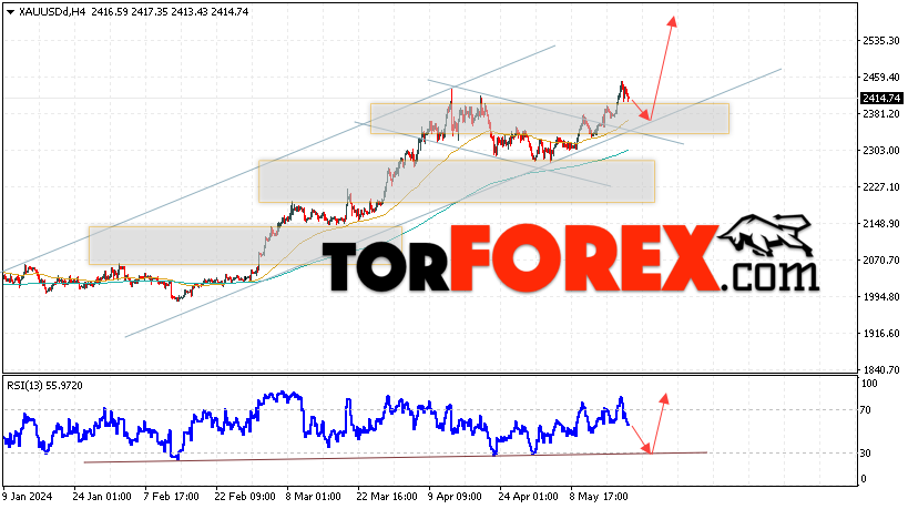 XAU/USD прогноз цен на Золото на 22 мая 2024