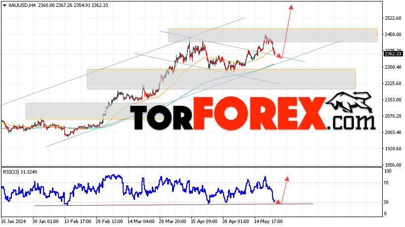 XAU/USD прогноз цен на Золото на 24 мая 2024