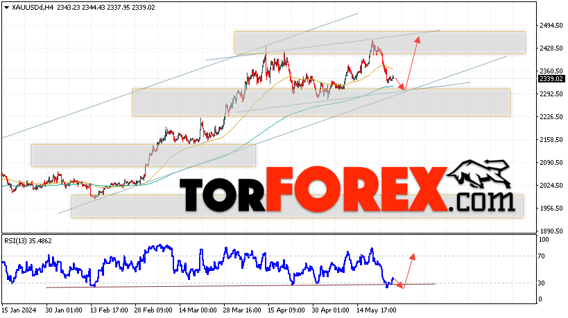 XAU/USD прогноз цен на Золото на 28 мая 2024