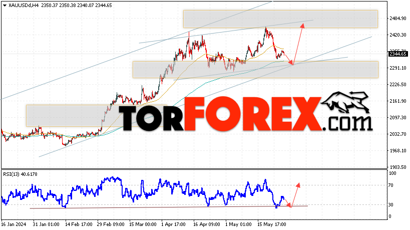 XAU/USD прогноз цен на Золото на 29 мая 2024