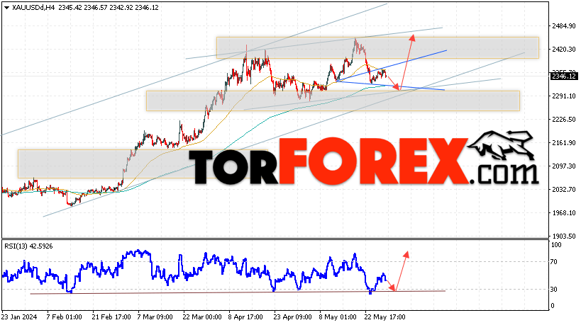 XAU/USD прогноз цен на Золото на 30 мая 2024