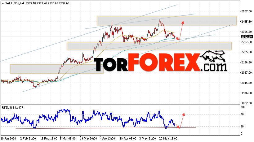 XAU/USD прогноз цен на Золото на 31 мая 2024