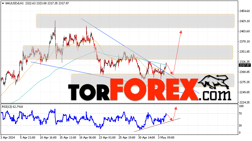 XAU/USD прогноз цен на Золото на 7 мая 2024