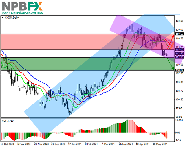 ExxonMobil Corp.: технический анализ 31.05.2024