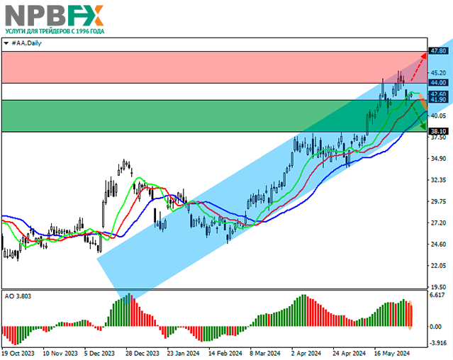 Alcoa Corp.: технический анализ 07.06.2024