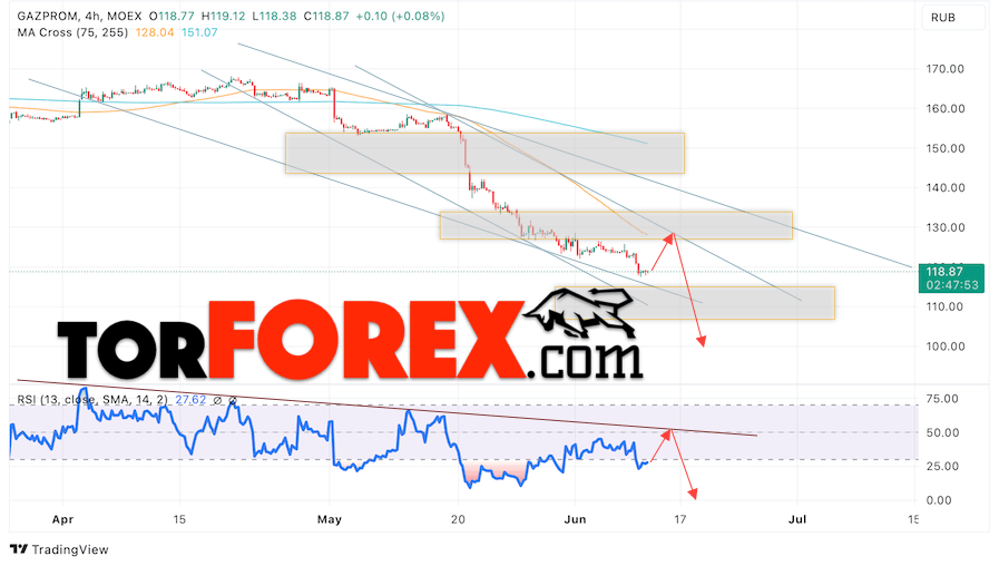 Акции Газпром прогноз на 12 июня 2024