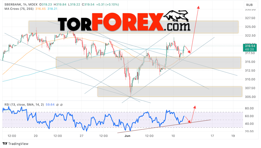 Акции Сбербанк прогноз на 12 июня 2024