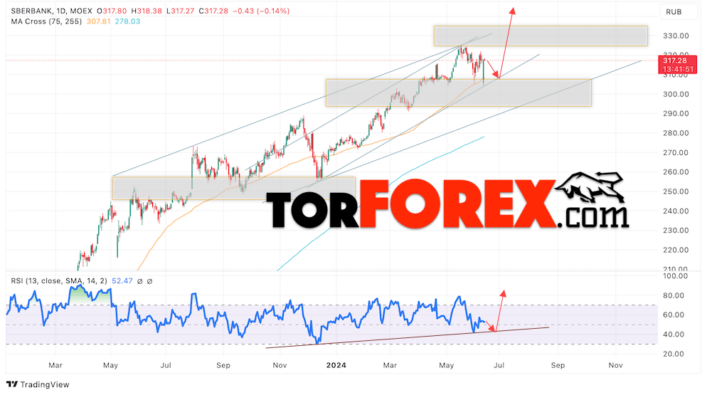 Акции Сбербанк прогноз на 17 — 21 июня 2024