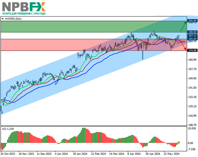 Amazon.сom Inc.: технический анализ 12.06.2024