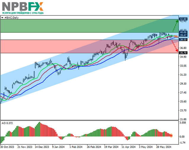 Bank of America Corp.: технический анализ 18.06.2024