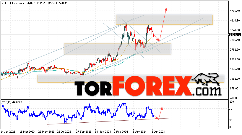 Ethereum прогноз курса на 17 — 21 июня 2024